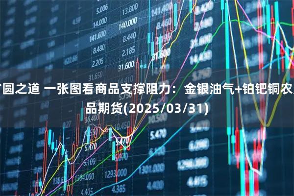 方圆之道 一张图看商品支撑阻力：金银油气+铂钯铜农产品期货(2025/03/31)
